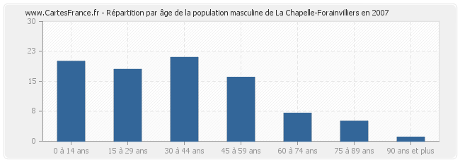 Répartition par âge de la population masculine de La Chapelle-Forainvilliers en 2007